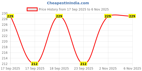 flipkart.com anita corporation Microfiber Square Cushion Pillow Fillers Inserts For Bed, Sofa, 16 x 16 Inch Microfibre Solid Cushion Pack of 1 anita corporation Price History Graph from 17 Sep 2025 to 2 Nov 2025