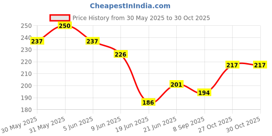 flipkart.com anita enterprises Adorable Large Unicorn Theme Birthday Decoration Combo Kit for Girls anita enterprises Price History Graph from 30 May 2025 to 30 Oct 2025