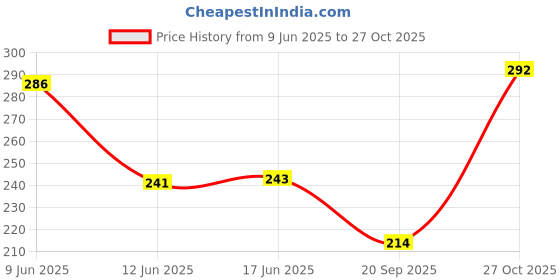 flipkart.com anita enterprises Baby Shower Combo Decoration Kit - Pregnancy Photoshoot Material Items Supplies anita enterprises Price History Graph from 9 Jun 2025 to 27 Oct 2025