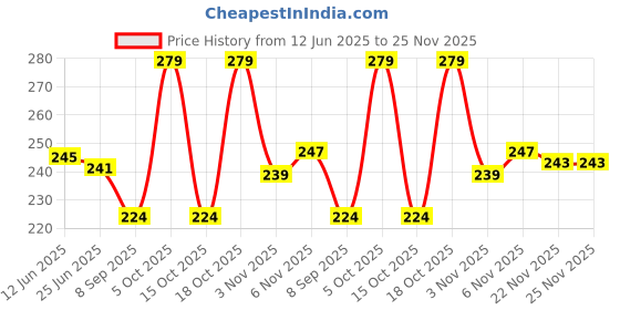 flipkart.com anita enterprises birthday combo anita enterprises Price History Graph from 12 Jun 2025 to 25 Nov 2025