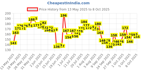 flipkart.com anita enterprises Delectable Multicolor Packet of Jungle Safari Theme for Happy Birthday anita enterprises Price History Graph from 13 May 2025 to 8 Oct 2025