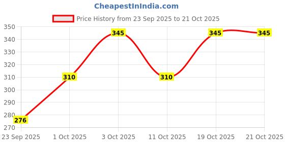 flipkart.com anita fashion Women Regular Fit Checkered Button Down Collar Casual Shirt anita fashion Price History Graph from 23 Sep 2025 to 21 Oct 2025