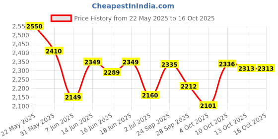 flipkart.com anita industries Console Table Solid Wood Office Table anita industries Price History Graph from 22 May 2025 to 16 Oct 2025
