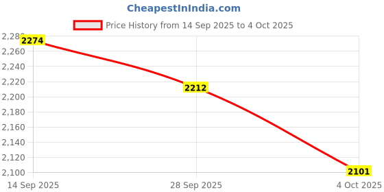 flipkart.com anita industries Console Table Solid Wood Office Table anita industries Price History Graph from 14 Sep 2025 to 4 Oct 2025