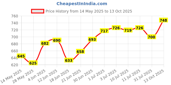 flipkart.com anita J Shape Microfibre Solid Pregnancy Pillow Pack of 1 anita Price History Graph from 14 May 2025 to 13 Oct 2025