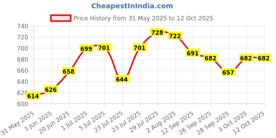 flipkart.com anita J Shape Microfibre Solid Pregnancy Pillow Pack of 1 anita Price History Graph from 31 May 2025 to 12 Oct 2025