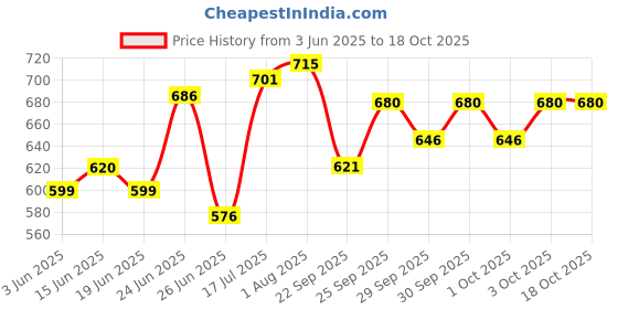 flipkart.com anita J Shape Microfibre Solid Pregnancy Pillow Pack of 1 anita Price History Graph from 3 Jun 2025 to 18 Oct 2025