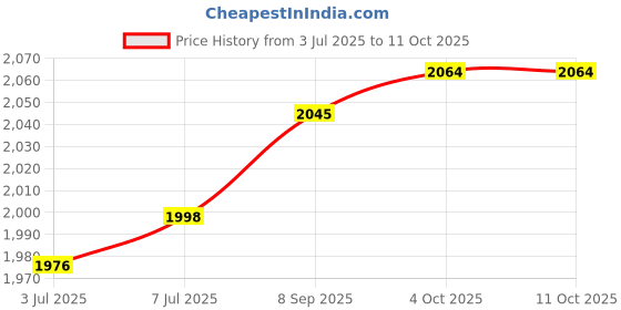flipkart.com Anita Laptop Stand Metal Laptop Stand with 360° Rotation, Laptops & MacBook, Adjustable Hight Laptop Stand Price History Graph from 3 Jul 2025 to 10 Oct 2025