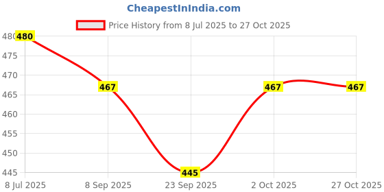 flipkart.com anita Latest Collection Casual Formal Comfortable Flat Bellies For Women anita Price History Graph from 8 Jul 2025 to 27 Oct 2025