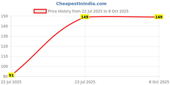 flipkart.com Anita Micro USB OTG Adapter Price History Graph from 22 Jul 2025 to 8 Oct 2025