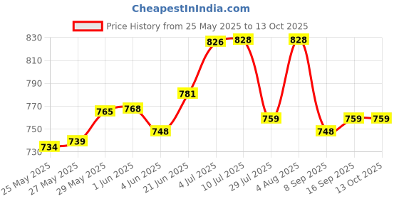 flipkart.com anita Polyester Fibre Solid Pregnancy Pillow Pack of 1 anita Price History Graph from 25 May 2025 to 12 Oct 2025