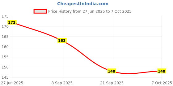 flipkart.com anita retails 1 Regular Cash Memo 1 320 Pages anita retails Price History Graph from 27 Jun 2025 to 7 Oct 2025