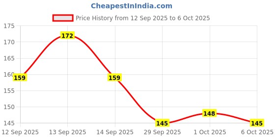 flipkart.com anita retails Handcrafted Regular Cash Memo 4 320 Pages anita retails Price History Graph from 12 Sep 2025 to 6 Oct 2025