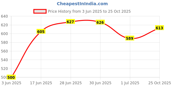 flipkart.com anita Stylish Comfortable Wedge Ballerinas for Casual, Formal, Wedding & Office Bellies For Women anita Price History Graph from 3 Jun 2025 to 25 Oct 2025