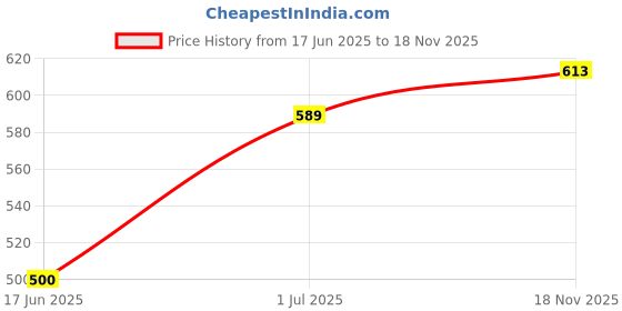 flipkart.com anita Stylish Comfortable Wedge Ballerinas for Casual, Formal, Wedding & Office Bellies For Women anita Price History Graph from 17 Jun 2025 to 18 Nov 2025