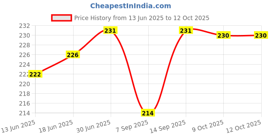 flipkart.com Anita USB 3.045 Card Reader Price History Graph from 13 Jun 2025 to 11 Oct 2025