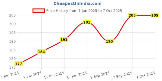 flipkart.com Anita USB Type C, Micro USB OTG Adapter (Pack of 1) USB Adapter Price History Graph from 1 Jun 2025 to 7 Oct 2025