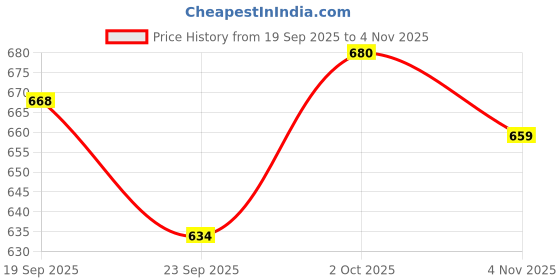 flipkart.com anita Women Wedges Sandal anita Price History Graph from 19 Sep 2025 to 4 Nov 2025