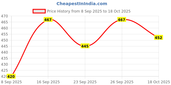 flipkart.com anita Women's Comfortable Ballet Flats for Casual & Formal Ballerina Bellies For Women anita Price History Graph from 8 Sep 2025 to 18 Oct 2025