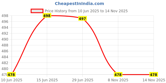 flipkart.com anita Women's Comfortable Wedge Heel Ballet Flats | Soft Casual Bellies For Women anita Price History Graph from 10 Jun 2025 to 14 Nov 2025