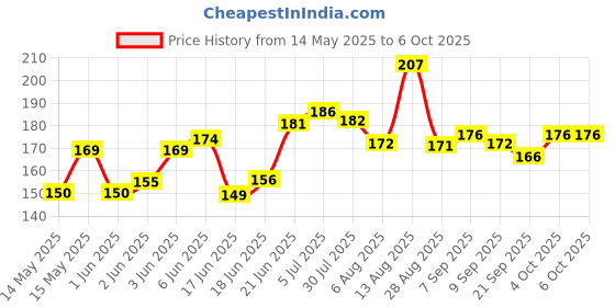 flipkart.com anitab Basketball Net, Blue-Red-White Basketball Net anitab Price History Graph from 14 May 2025 to 6 Oct 2025
