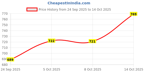 flipkart.com anitch (6 Diaper + 6 Insert) anitch Price History Graph from 24 Sep 2025 to 14 Oct 2025