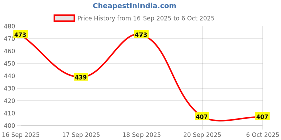 flipkart.com anitoy 4-Layer Ball Drop & Roll Swirling Tower - Educational Toy For Babies anitoy Price History Graph from 16 Sep 2025 to 5 Oct 2025
