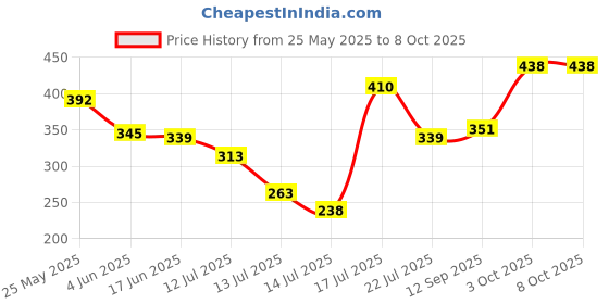 flipkart.com anitra J.M.G-MULTI 03 Mixer Juicer Jar anitra Price History Graph from 25 May 2025 to 7 Oct 2025