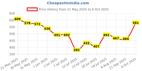 flipkart.com anitra J.M.G-POLY03 Mixer Juicer Jar anitra Price History Graph from 21 May 2025 to 6 Oct 2025
