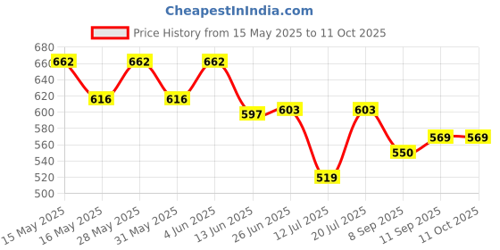 flipkart.com anitra POLY-J.M.G-002 Mixer Juicer Jar anitra Price History Graph from 15 May 2025 to 11 Oct 2025