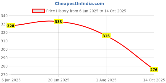 flipkart.com anix Crown & Tiara anix Price History Graph from 6 Jun 2025 to 14 Oct 2025