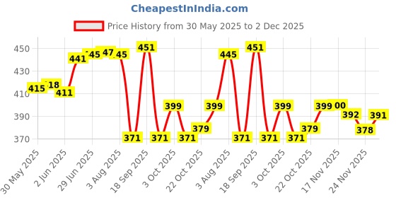 flipkart.com anixa Cotton Kids Washable Baby Mosquito Net Newborn Play Activity Gym with Hanging Toys Sleeping Bed Mosquito Net anixa Price History Graph from 30 May 2025 to 2 Dec 2025