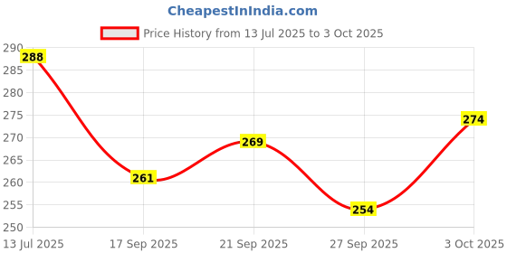 flipkart.com anixa creation Pack of 6 Stainless Steel, Plastic anixa creation Price History Graph from 13 Jul 2025 to 3 Oct 2025