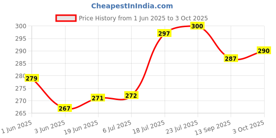 flipkart.com anixa creation Pack of 6 Stainless Steel, Plastic Durable Tea Cup with Stylish Plastic Outer Layer – Perfect for Hot Beverages anixa creation Price History Graph from 1 Jun 2025 to 3 Oct 2025
