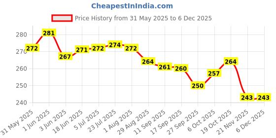flipkart.com anixa creation Pack of 6 Stainless Steel, Plastic Unique Tea Cup Set | Steel Cups | Coffee Cups| | Milk Mug anixa creation Price History Graph from 31 May 2025 to 5 Dec 2025