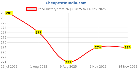 flipkart.com anixa creation Stainless Steel, Plastic anixa creation Price History Graph from 26 Jul 2025 to 14 Nov 2025