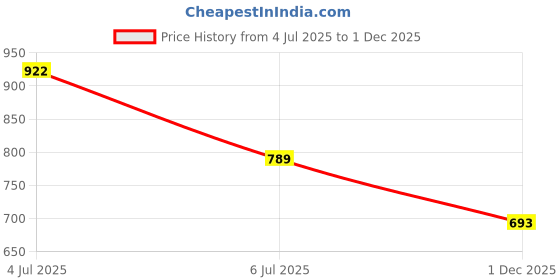 flipkart.com anixa Men Printed Casual Jacket anixa Price History Graph from 4 Jul 2025 to 1 Dec 2025