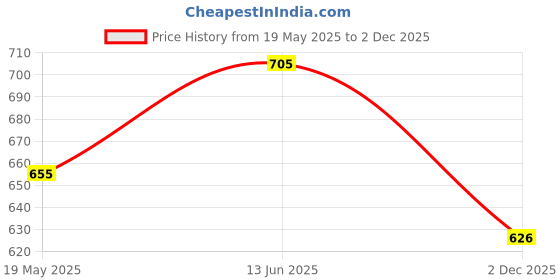 flipkart.com anixa Pack of 3 Women Pyjama anixa Price History Graph from 19 May 2025 to 2 Dec 2025