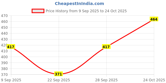 flipkart.com anixa Women Black, Pink Capri anixa Price History Graph from 9 Sep 2025 to 24 Oct 2025