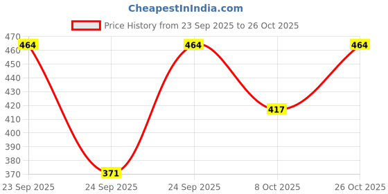 flipkart.com anixa Women Black, Pink Capri anixa Price History Graph from 23 Sep 2025 to 26 Oct 2025