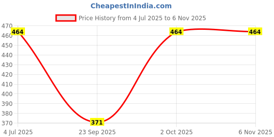 flipkart.com anixa Women Multicolor Capri anixa Price History Graph from 4 Jul 2025 to 6 Nov 2025