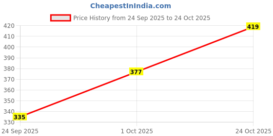 flipkart.com anixa Women Multicolor Capri anixa Price History Graph from 24 Sep 2025 to 24 Oct 2025