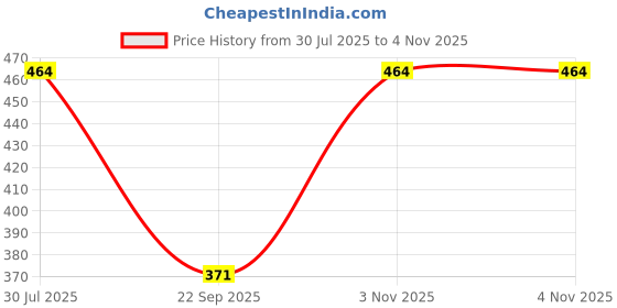 flipkart.com anixa Women Multicolor Capri anixa Price History Graph from 30 Jul 2025 to 3 Nov 2025
