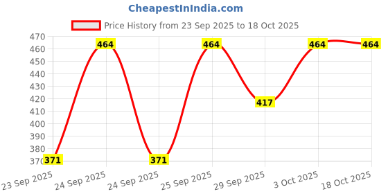 flipkart.com anixa Women Multicolor Capri anixa Price History Graph from 23 Sep 2025 to 17 Oct 2025