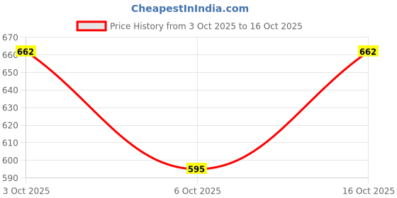 flipkart.com anixa Women Multicolor Capri anixa Price History Graph from 3 Oct 2025 to 16 Oct 2025