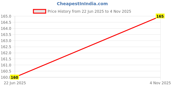flipkart.com Anixen 6 / 6A XIAOMI MI REDMI 6 / 6A POWER ON OFF / VOLUME BUTTON KEY FLEX Volume Button Flex Cable Price History Graph from 22 Jun 2025 to 4 Nov 2025