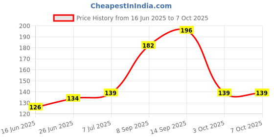 flipkart.com Anixen 7 PLUS APPLE IPHONE 7 PLUS / 7 PLUS Camera Lens Glass Price History Graph from 16 Jun 2025 to 7 Oct 2025