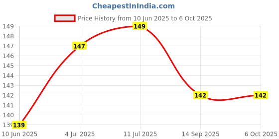 flipkart.com Anixen A15 / A15 OPPO A15 / A15 / A15 Camera Lens Glass Price History Graph from 10 Jun 2025 to 5 Oct 2025
