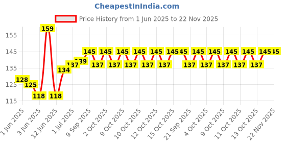 flipkart.com Anixen A15 OPPO A15 Camera Lens Glass Price History Graph from 1 Jun 2025 to 22 Nov 2025
