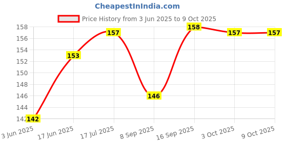 flipkart.com Anixen A51 SAMSUNG GALAXY A51 Camera Lens Glass Price History Graph from 3 Jun 2025 to 8 Oct 2025